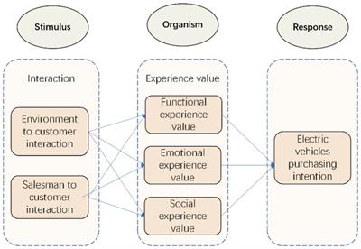 Frontiers The Impact Of Interaction On The Adoption Of Electric